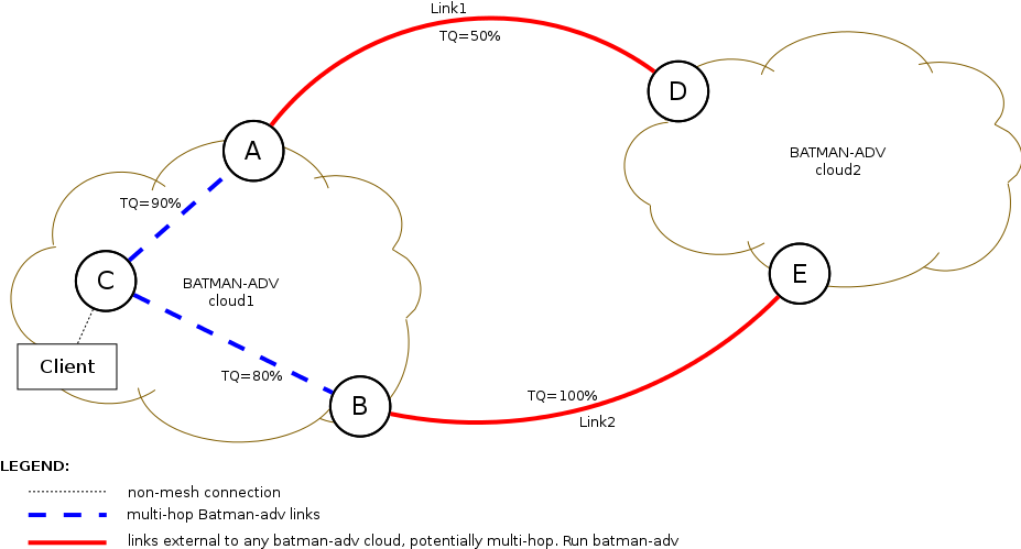 Connecting-Batman-adv-clouds - batman-adv - Open Mesh