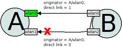 multiple interfaces example illustration 2