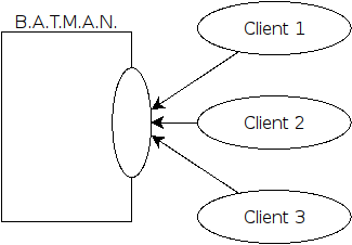 Multiple clients connected to B.A.T.M.A.N. interface